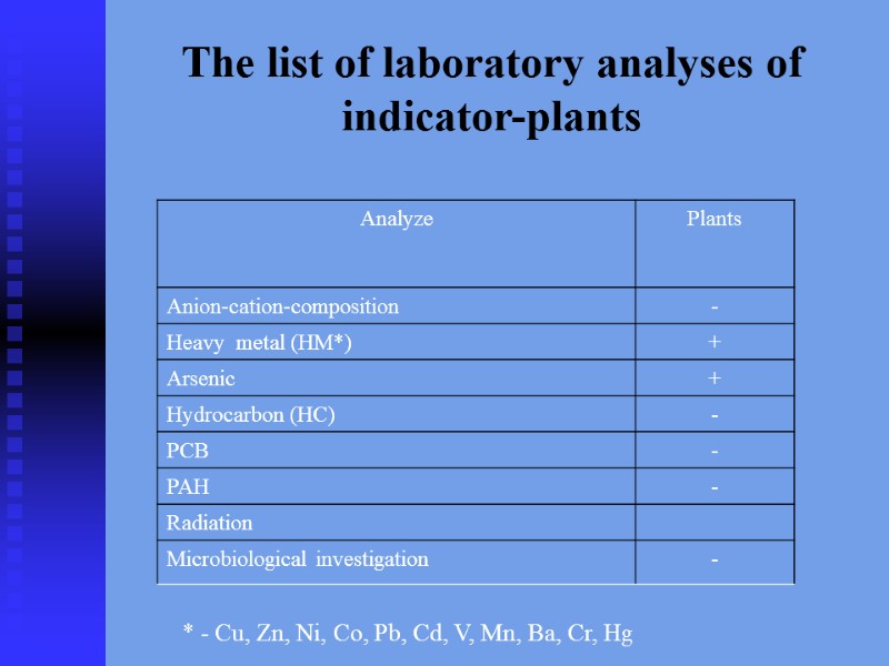 The list of laboratory analyses of indicator-plants   * - Cu, Zn, Ni,